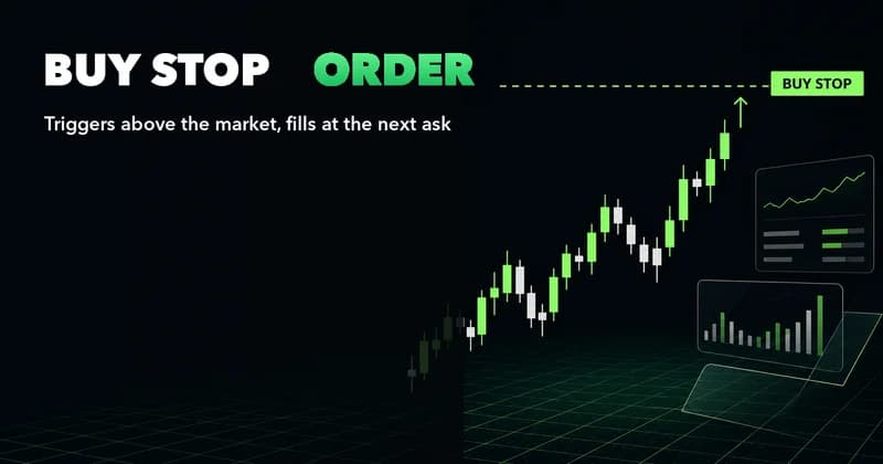 Neon headline "Buy Stop Order" over a rising candlestick chart with a dashed trigger line and a "Buy Stop" tag set above the market, captioned "Triggers above the market, fills at the next ask."