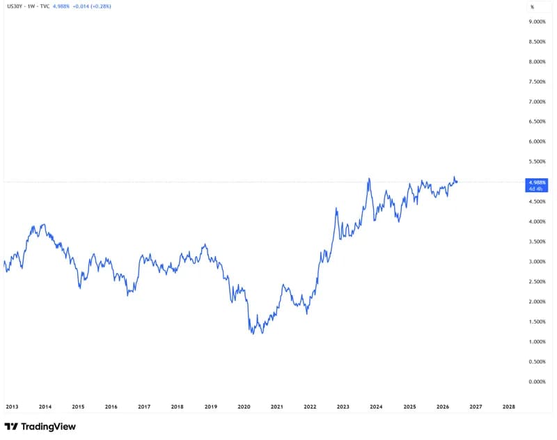 the 30-year Treasury yield above 5% and a changing interest-rate regime