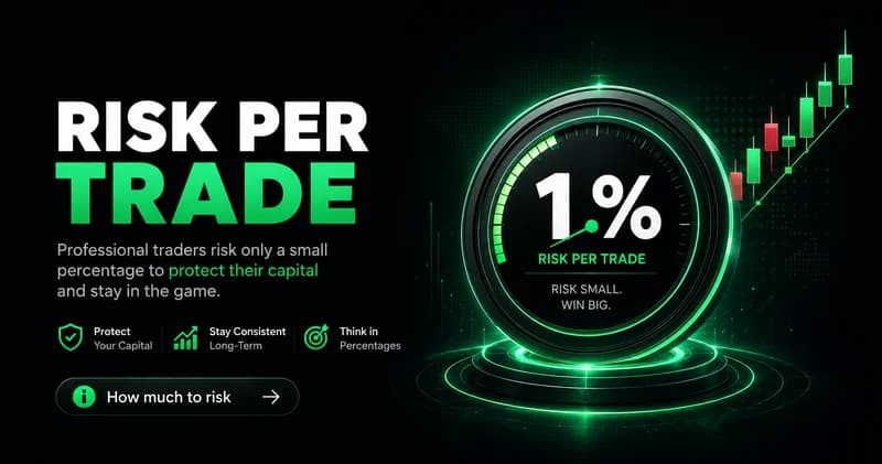 Risk per trade hero: glowing 1% gauge reading "Risk small, win big" beside a rising candlestick chart.
