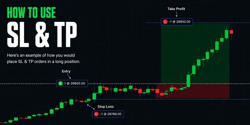 Stop loss and take profit trading chart for beginners showing entry point, risk reward setup, and target price